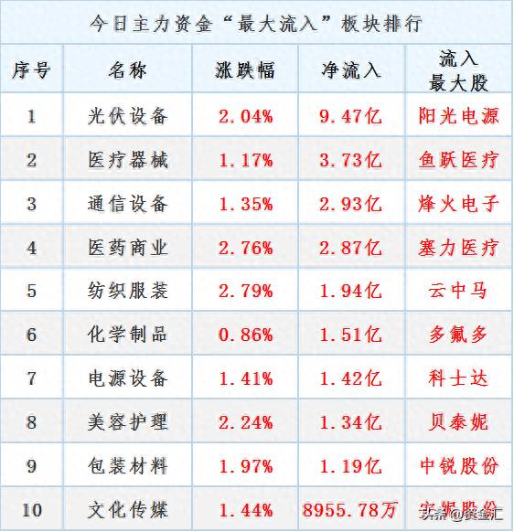 什么股票资金流？今日主力资金流入占比最高的100股名单