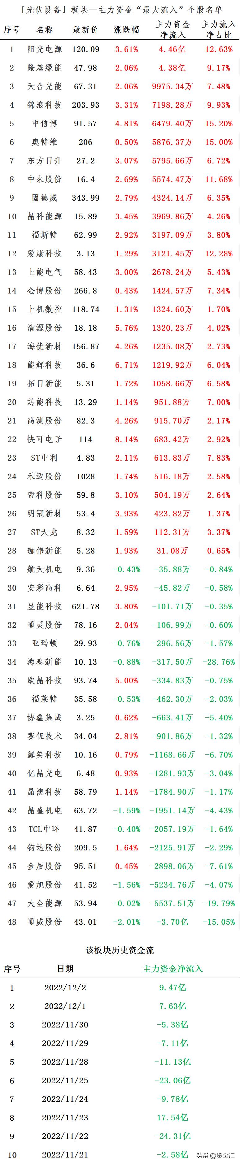 什么股票资金流？今日主力资金流入占比最高的100股名单