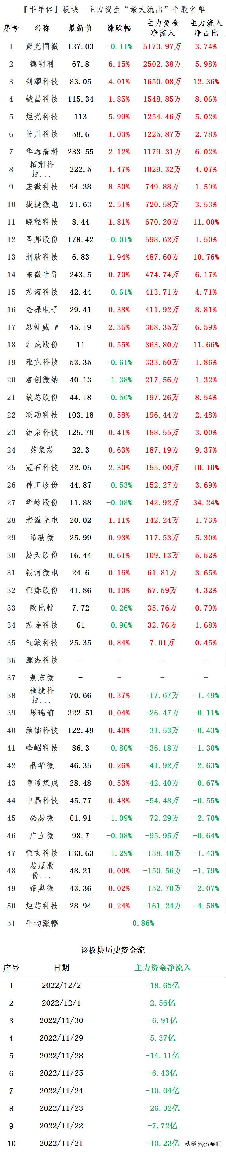 什么股票资金流？今日主力资金流入占比最高的100股名单