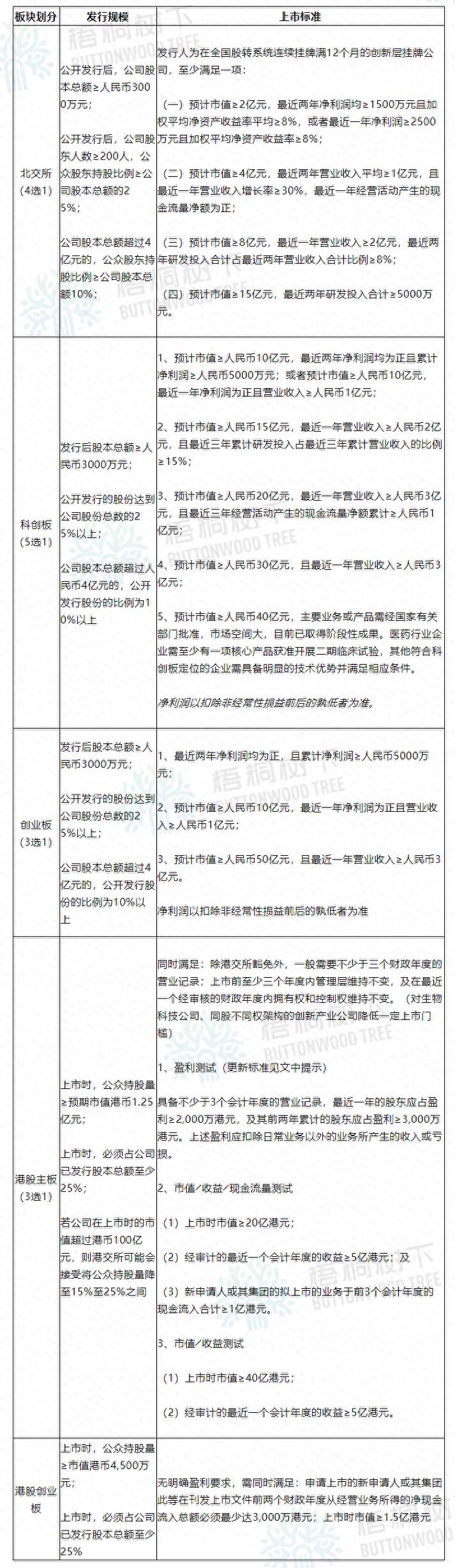 香港创业板上市条件（创业板&香港上市条件梳理）