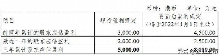 香港创业板上市条件（创业板&香港上市条件梳理）