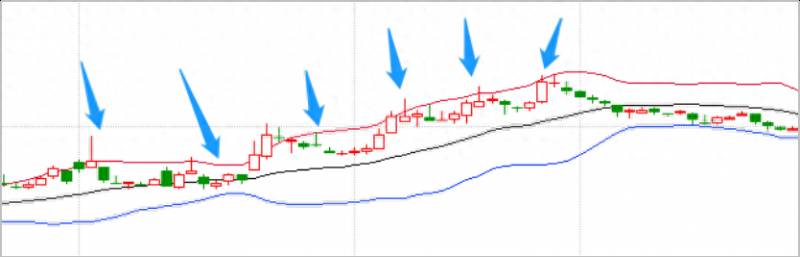 股价突破布林线中轨意味着什么？再谈布林线中轨的重要性