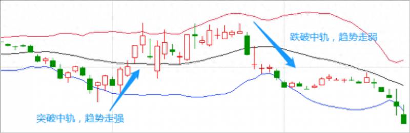 股价突破布林线中轨意味着什么？再谈布林线中轨的重要性