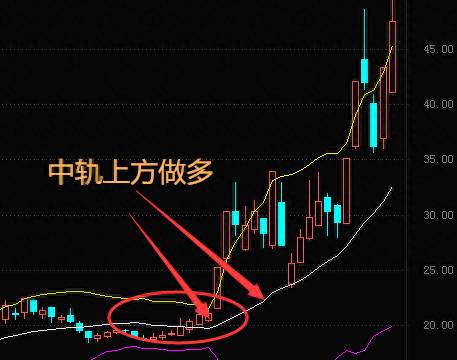 股价突破布林线中轨意味着什么？再谈布林线中轨的重要性