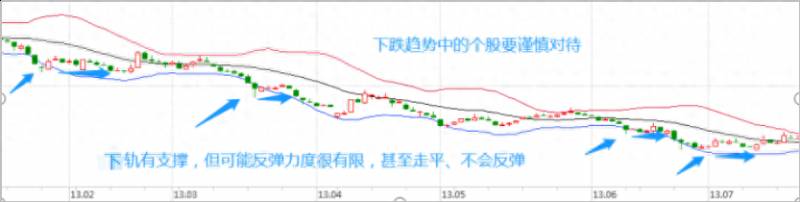 股价突破布林线中轨意味着什么？再谈布林线中轨的重要性