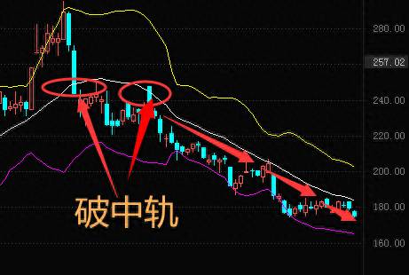 股价突破布林线中轨意味着什么？再谈布林线中轨的重要性