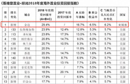 为什么炒股去柬埔寨？为何越来越多人抱团去柬埔寨投资