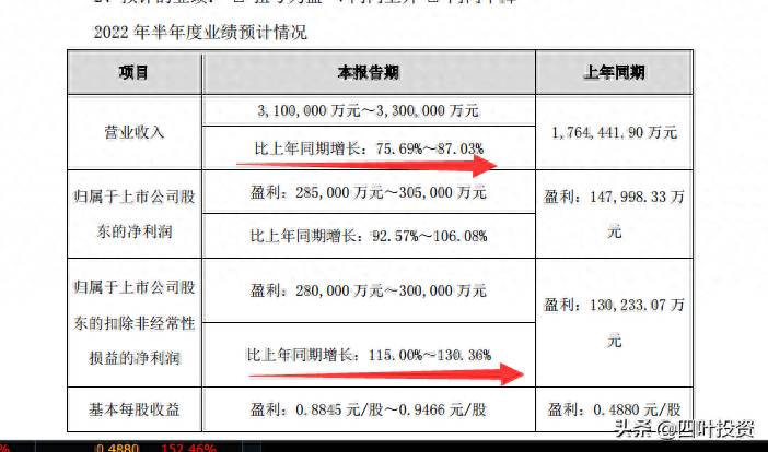 隆基股份股票中报业绩何时出（隆基股份—中报点评业绩高速增长）