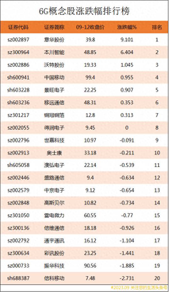 中国一股最高的股票有哪些？6G上市公司龙头股有哪些？