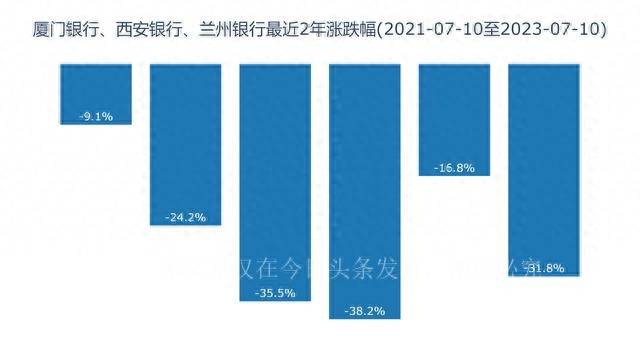 甘肃银行股票为什么下跌？同是银行股为何反差这么大？