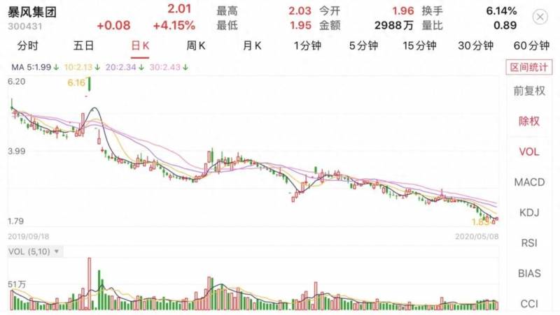 暴风影音退市为什么连续涨停？妖股暴风退市曾连续37日涨停