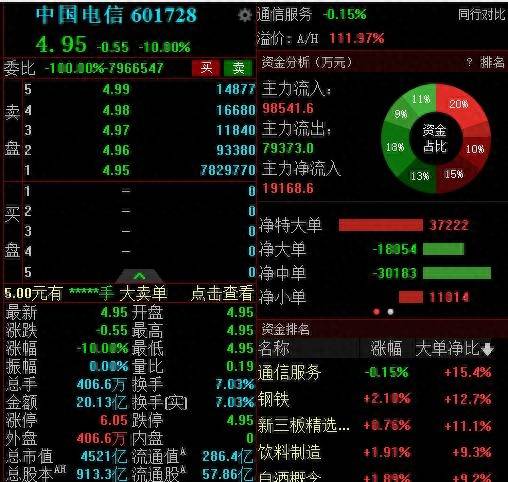 中国电信什么时候开盘？中国电信8月20日上市