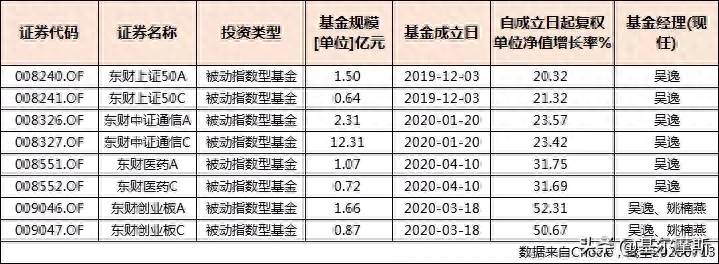 买了东财基金在哪里看？东财上证50指数基金首发