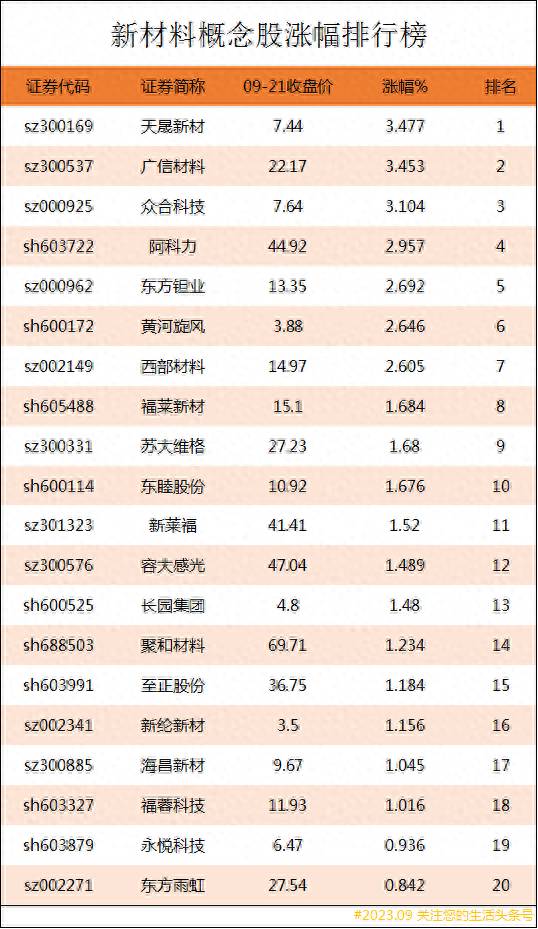 概念型股票有哪些？新材料概念股涨幅排行榜