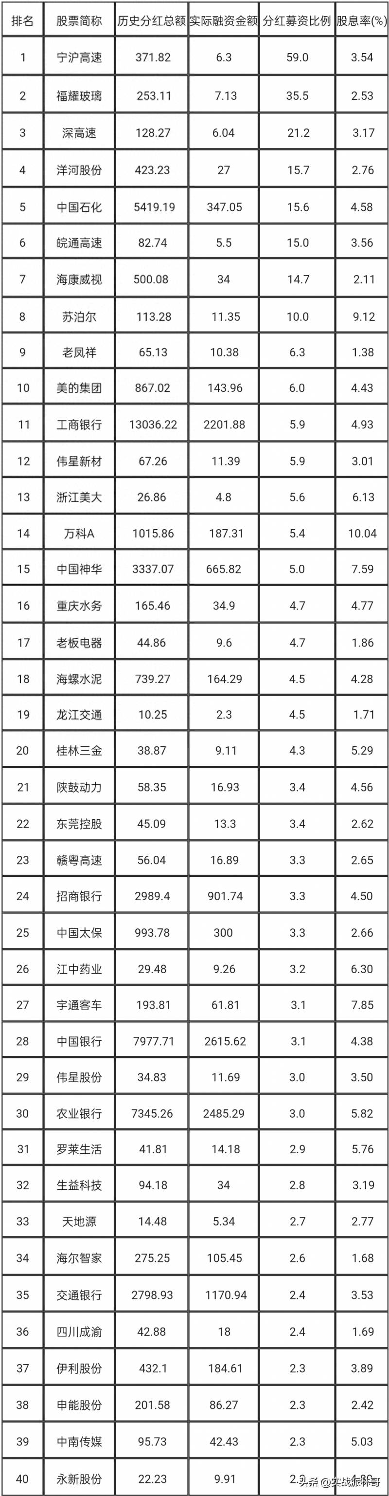 最大分红股票是哪个？A股历史分红总额最高100股