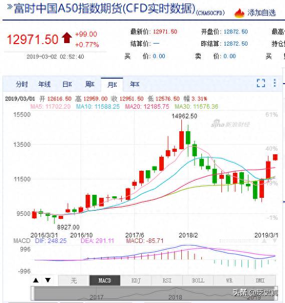 新加坡a50股指期货一个点多少钱a50指数一点多少钱？开年以来新加坡富时中国A50指数期货暴涨20