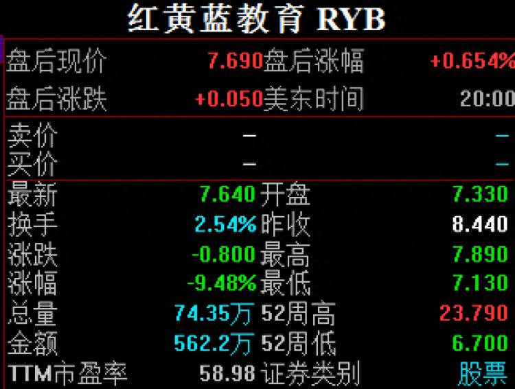 红黄蓝美股跌多少红黄蓝股票代码是什么？中概股红黄蓝大跌9%