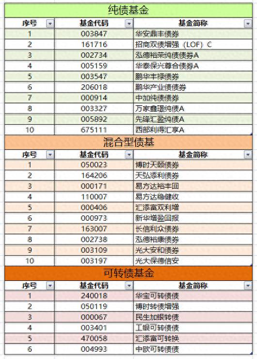 债券型基金有哪些？基金定投ABC之四债券型基金的分类