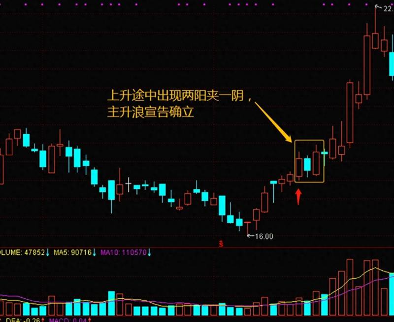 股票一阴吃两阳表明什么股票K线图中？Ｋ线一起学之三十七两阳夹一阴