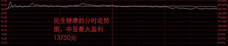 新民生股票有哪些？新股民生健康上市大涨227%