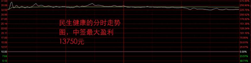 新民生股票有哪些？新股民生健康上市大涨227%