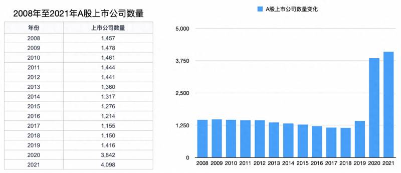 上证a股一共有多少只股票上证A股共有几只股票？我们的A股要造多大才算合适