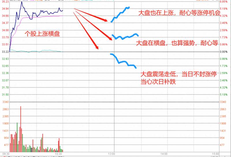 股票分时横盘什么意思横盘是什么意思？盘中遇见主动性横盘