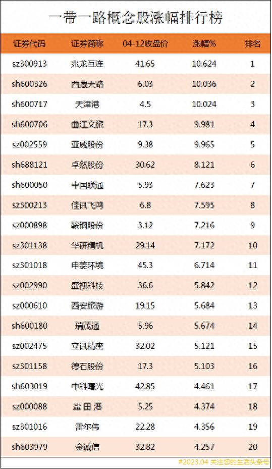 有哪些一带一路相关股票？一带一路概念股涨幅排行榜