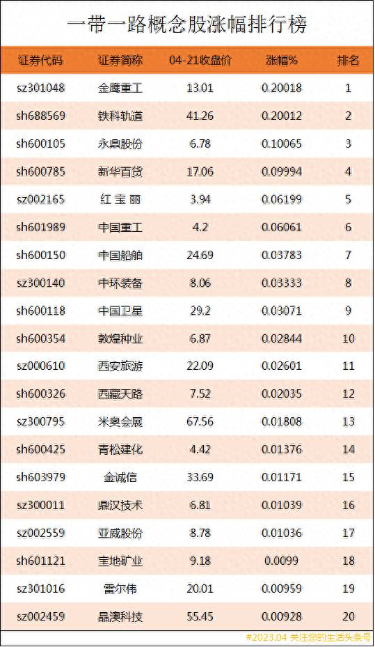 有哪些一带一路相关股票？一带一路概念股涨幅排行榜