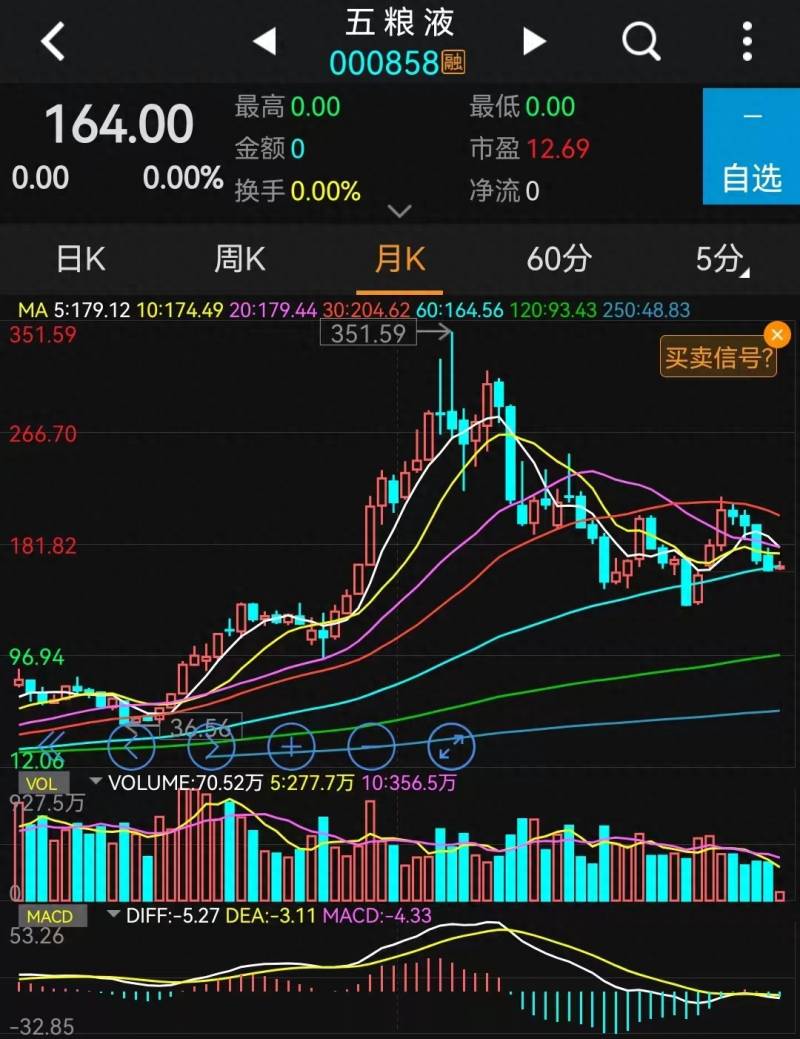 五粮液股票历史最高是多少？请看五粮液的简要估值分析