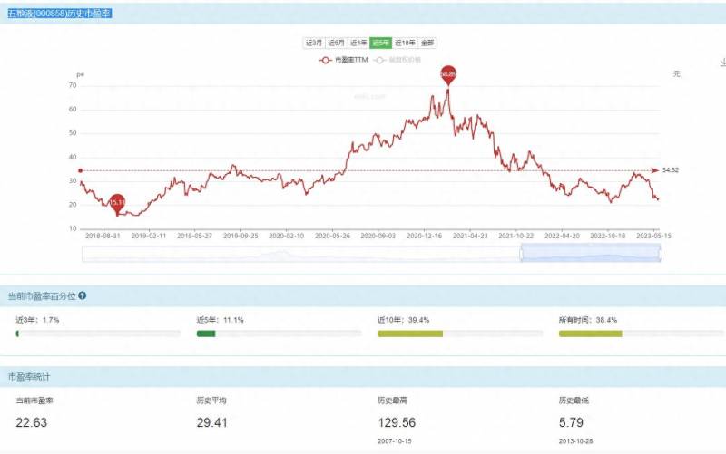 五粮液股票历史最高是多少？请看五粮液的简要估值分析