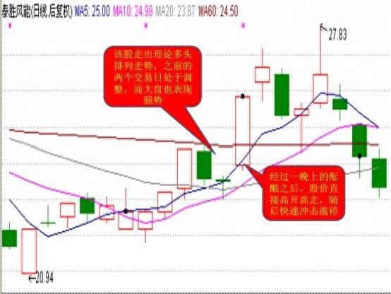 为什么股票会出现跳空高开？主力在拉高出货还是主升浪的开启