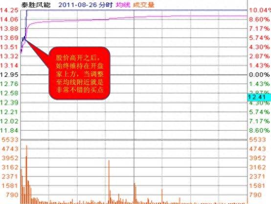 为什么股票会出现跳空高开？主力在拉高出货还是主升浪的开启