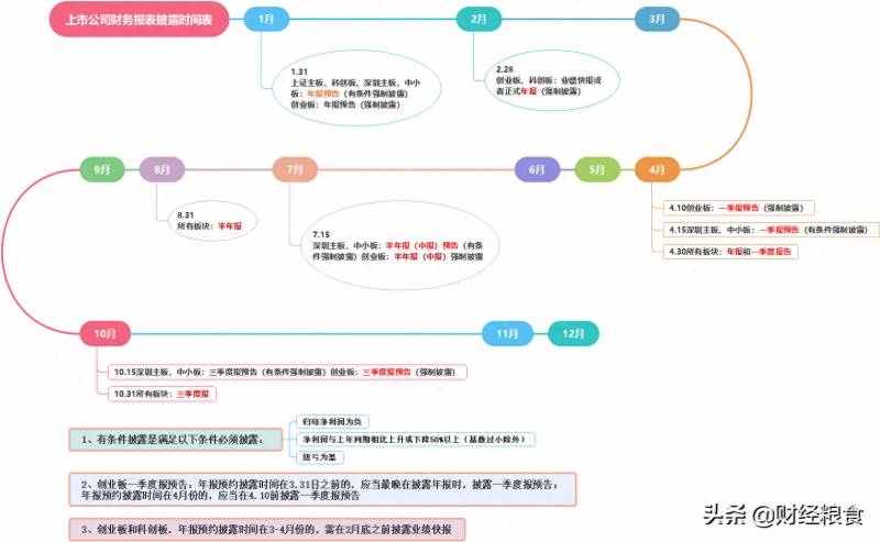 上市公司什么时候披露年报？一图看懂上市公司财务报表披露时间