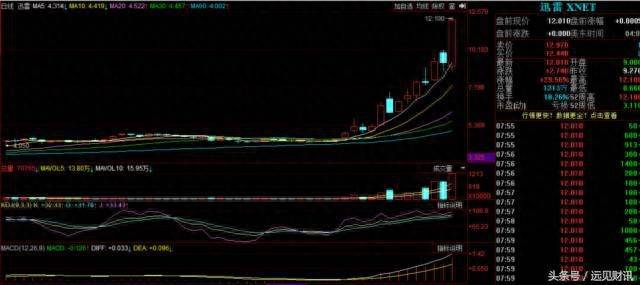 迅雷公司股票为什么涨？股价暴增的背后是什么？