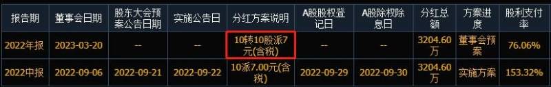 2023年高送转股票有哪些高送转潜力股有哪些推荐？2023高送转股票排行榜前50