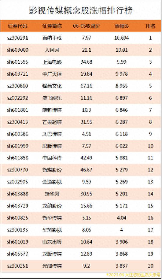 传媒公司有哪些股票？影视传媒概念股涨幅排行榜