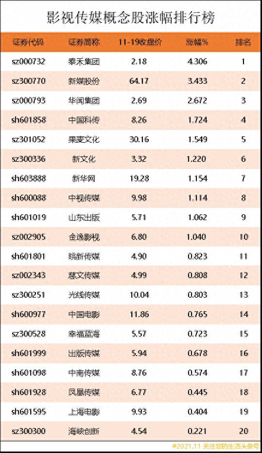 传媒公司有哪些股票？影视传媒概念股涨幅排行榜