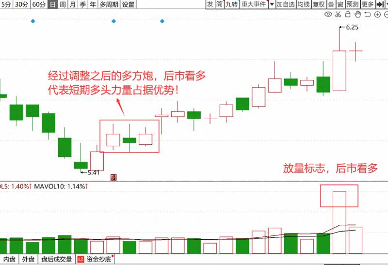 两阳夹一阴的双响炮后续走势（盘整后若是两阳夹一阴形态）