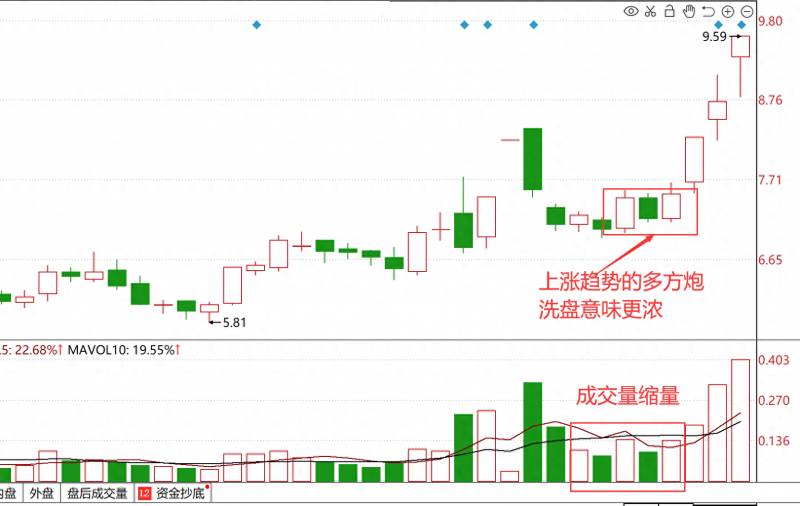 两阳夹一阴的双响炮后续走势（盘整后若是两阳夹一阴形态）