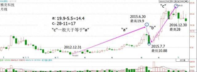 股票中a浪b浪c浪什么意思什么是C浪杀跌？c浪行情末端