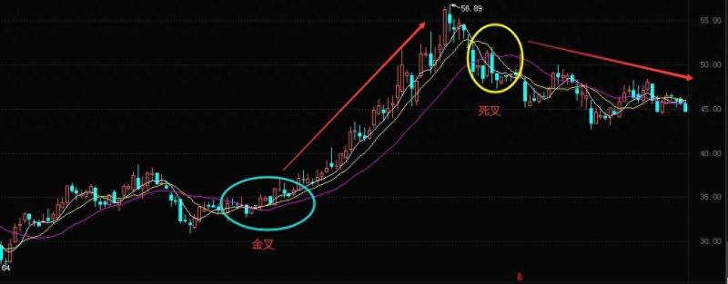 股票中什么叫平均线？股市中神奇的移动平均线