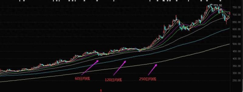 股票中什么叫平均线？股市中神奇的移动平均线