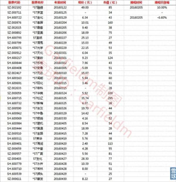 在什么情况下st股票才能摘帽？ST股票多久可以摘帽？