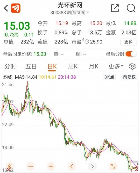 光环新网股票为什么一直跌？IDC龙头光环新网股价为何腰斩