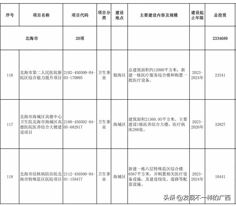 北部湾7万元投资（北海市北部湾体育中心列入广西统筹推进重大项目）