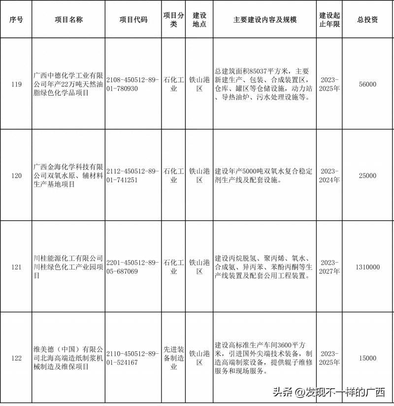 北部湾7万元投资（北海市北部湾体育中心列入广西统筹推进重大项目）