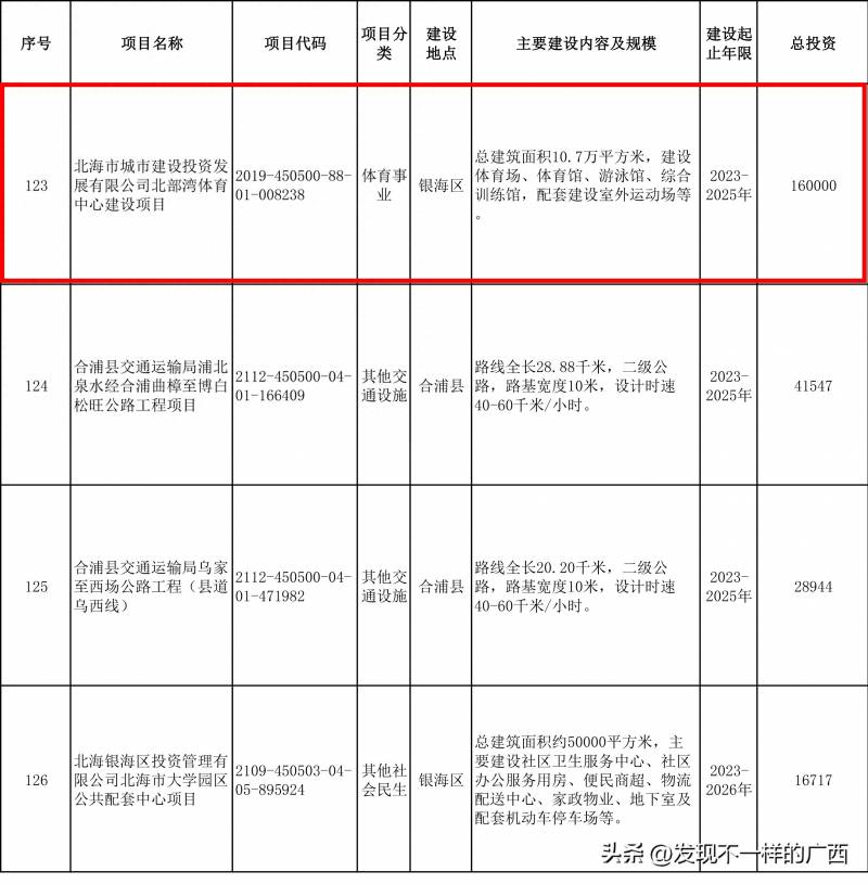 北部湾7万元投资（北海市北部湾体育中心列入广西统筹推进重大项目）