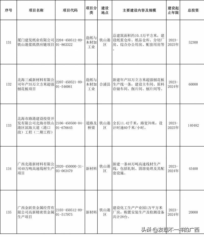 北部湾7万元投资（北海市北部湾体育中心列入广西统筹推进重大项目）