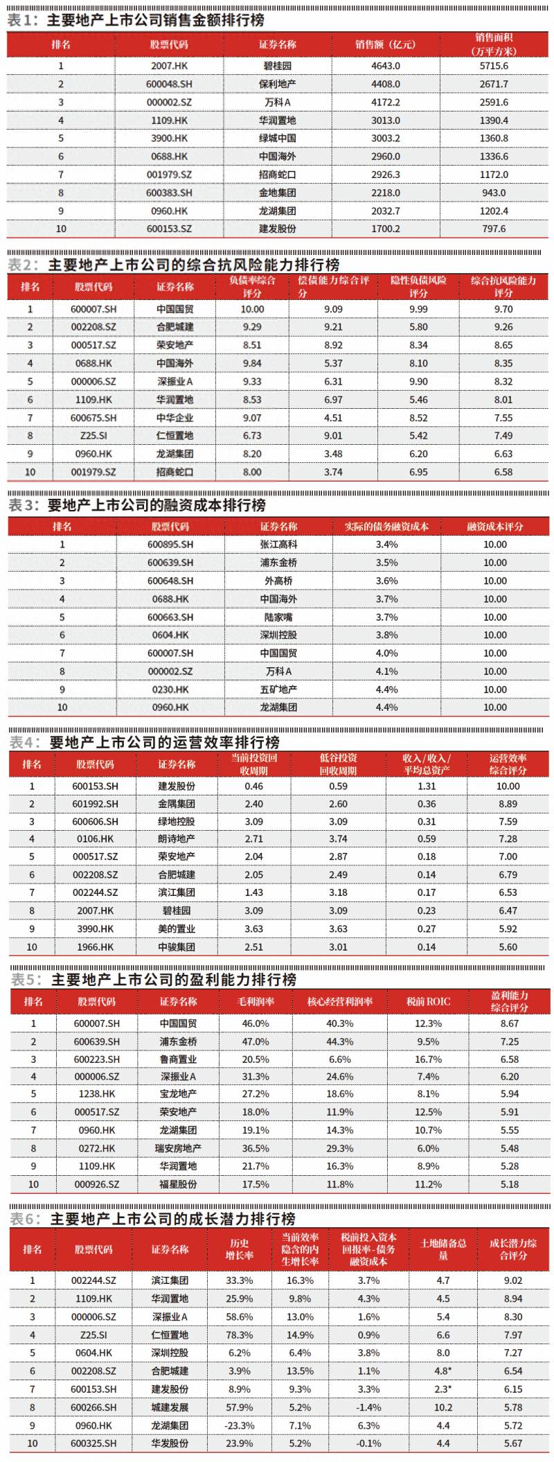 龙湖地产集团的上市公司有哪些？2023年度地产上市公司50强